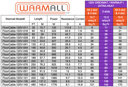 Ensemble de chauffage au sol WarmAll pour membrane 120V avec thermostat programmable et accessoires