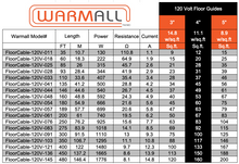 Câble chauffant 120 Volt avec gabarits