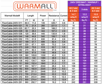 WarmAll 240V Floor Heating System Package For Uncoupling Membrane With Programmable Thermostat And Accessories