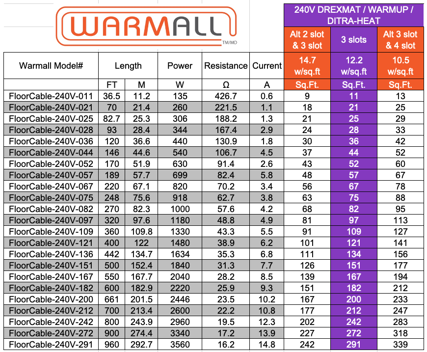 WarmAll 240V Floor Heating System Package For Uncoupling Membrane With Programmable Thermostat And Accessories