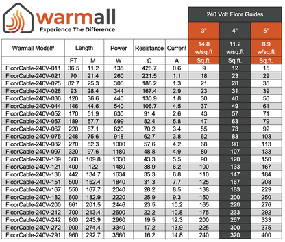 WarmAll 240V Floor Heating System Package With Floor Guides With OJ UWG5 Smart Wi-Fi Thermostat And Accessories